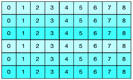 Three effective ways to create modulo n integer sequences